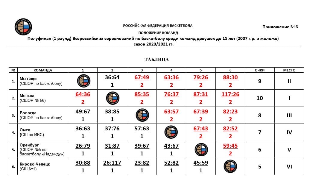 Первенство москвы по баскетболу девушки 2010