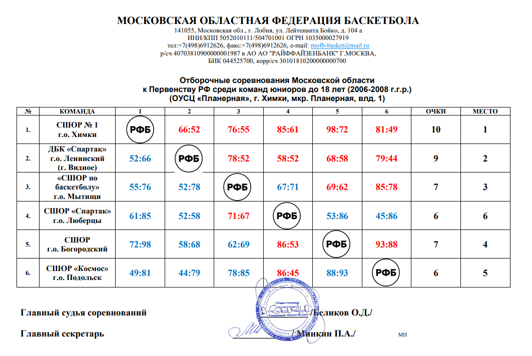 Сайт сшор 1. Чемпионат России по баскетболу девушки 2008 года. Регламент соревнований чемпионатов и первенств России по баскетболу,. Чемпионат России по баскетболу 2012 команда. Диаграмма юношей по баскетболу среди юношей.